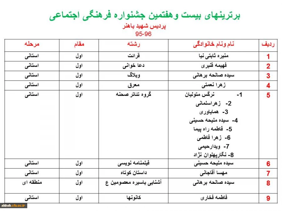 مقامهای اول جشنواره قران وعترت وفرهنگی اجتماعی جشنواره بیست وهفتم