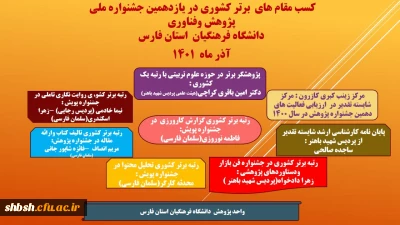 کسب مقام های برتر کشوری در یازدهمین جشنواره ملی پژوهش و فناوری دانشگاه فرهنگیان استان فارس 1401